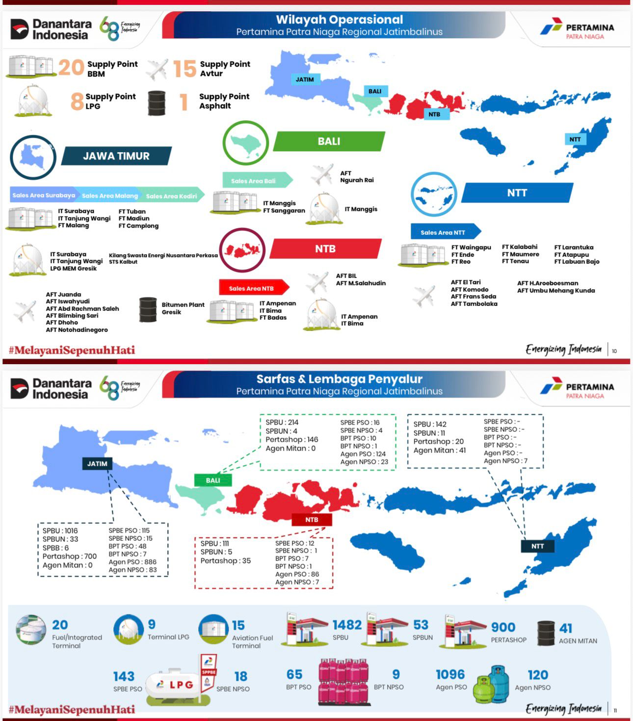 Keterangaan : Sebaran wilayah operasional dan sarfas serta lembaga penyaluran regional jatimbalinus